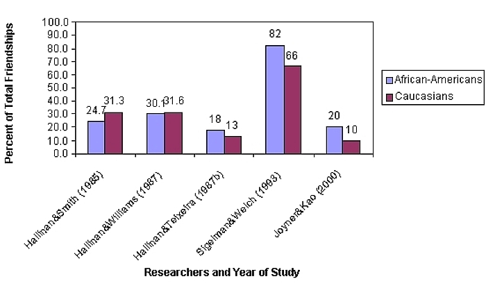 Interracial Friendships of African-American and Caucasian Students as Observed over Five Studies